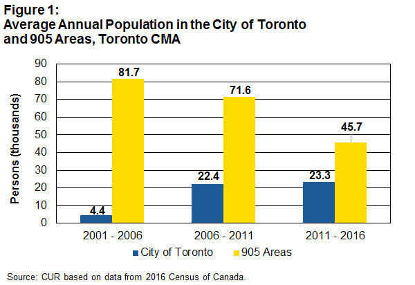 Graph: Average annual population in the City of Toronto and 905 
